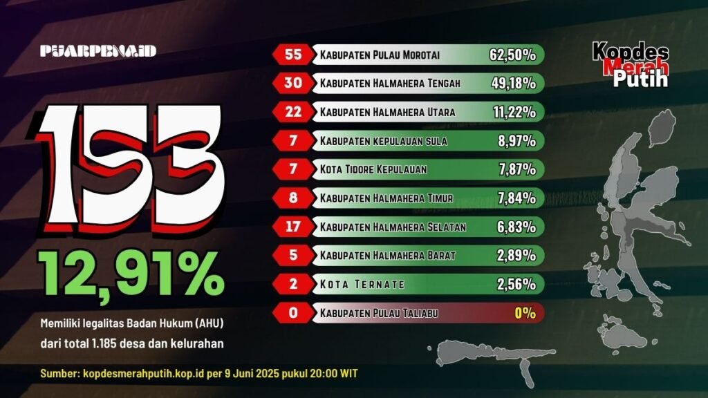 Lebih dari 10 Persen KMP di Malut sudah Berbadan Hukum