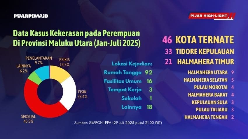Infografis Data kasus kekerasan pada perempuan Di Provinsi Maluku Utara per Jan-Juli 2025. (Sumber: SIMFONI-PPA)