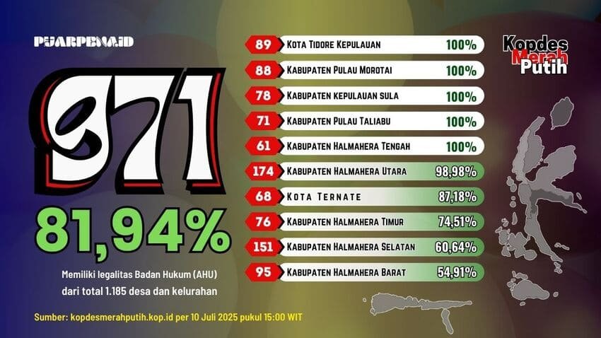 5 Daerah Tuntas, KMP belum Berbadan Hukum di Malut (masih) 214