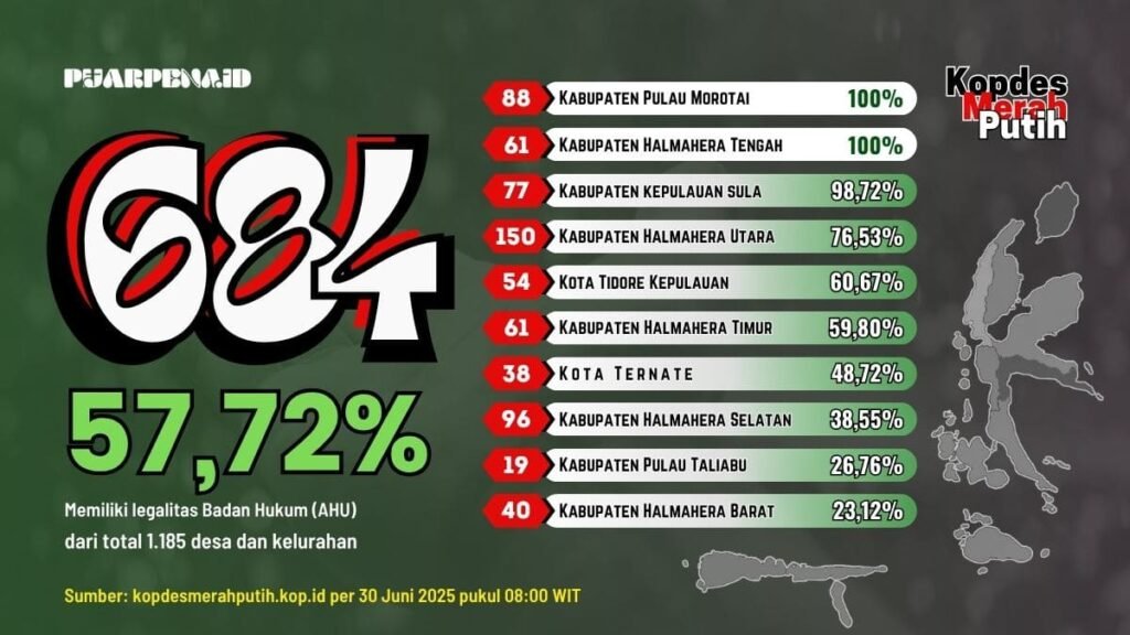 57,72 Persen KMP di Provinsi Malut (sudah) Berbadan Hukum 