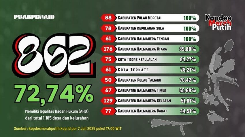 Tuntas di 3 Kabupaten, 862 KMP sudah “Legal” di Malut