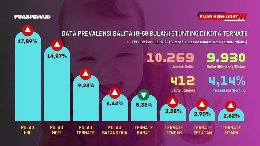 Balita <i>Stunting</i> di Ternate Bertambah 109 dalam Satu Tahun