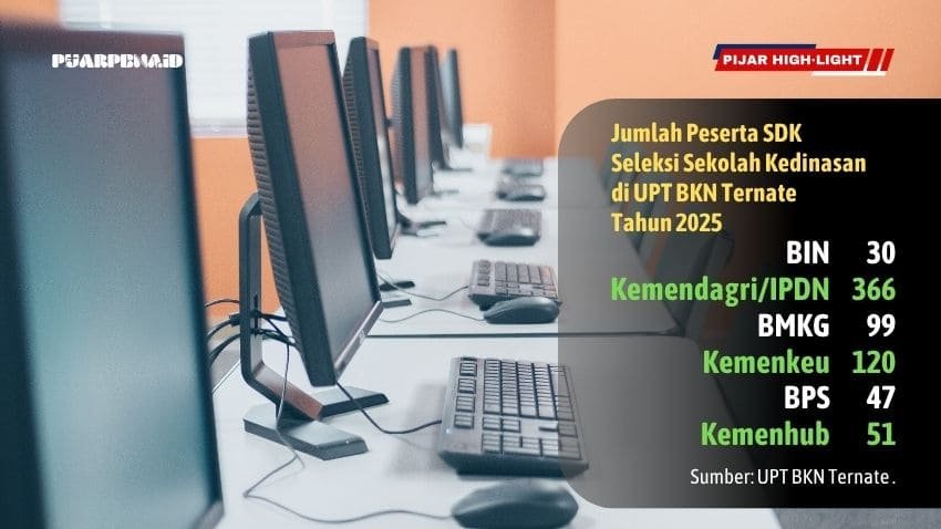 Ini Jadwal SKD 713 Calon Mahasiswa Sekolah Kedinasan di UPT BKN Ternate