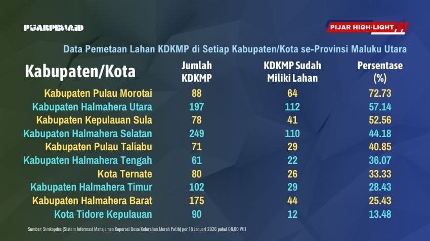 Data KDKMP di Maluku Utara