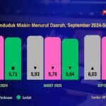 grafik kemiskinan malut
