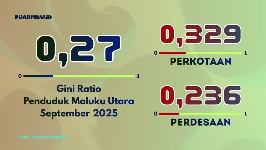 gini ratio malut september 2025