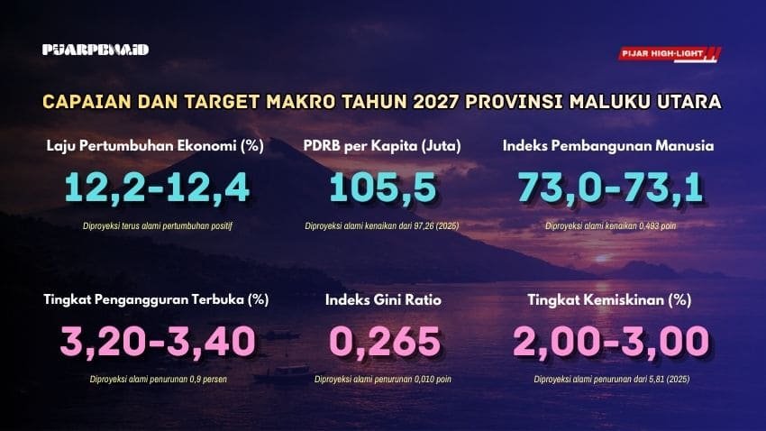 target indikator makro malut 2027
